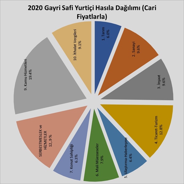 KKTC’de gayri safi yurtiçi hasıla 2020’de yüzde 16,2 küçüldü