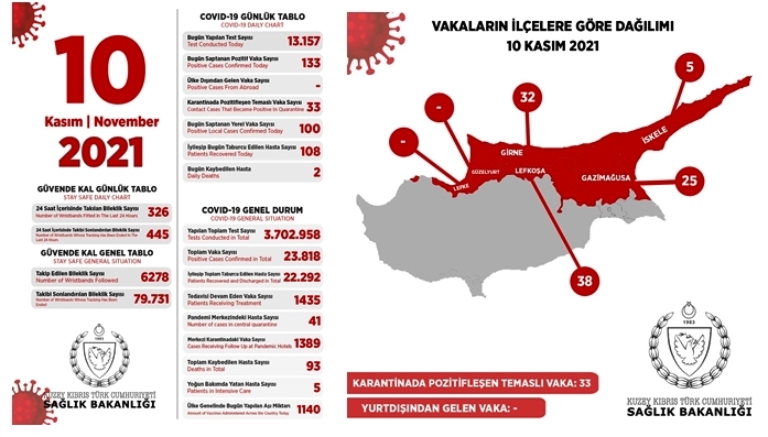 100’ü yerel, 133 pozitif vakaya rastlandı, 2 kişi vefat etti – BRTK