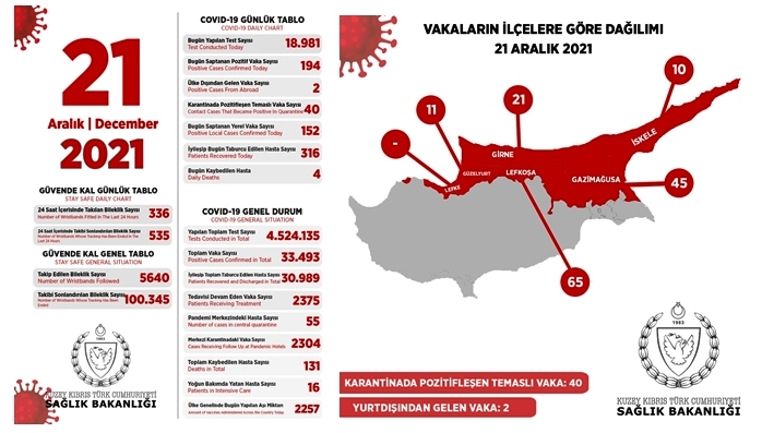 152’si yerel, 194 pozitif vakaya rastlandı, 4 kişi hayatını kaybetti