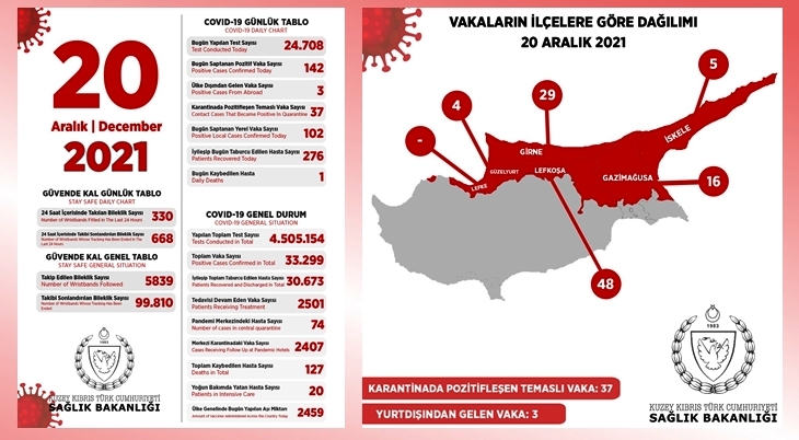  102’si yerel, 142 pozitif vakaya rastlandı, 1 kişi hayatını kaybetti