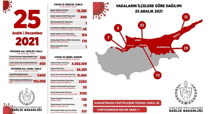 154’ü yerel, 200 pozitif vakaya rastlandı, 1 kişi hayatını kaybetti