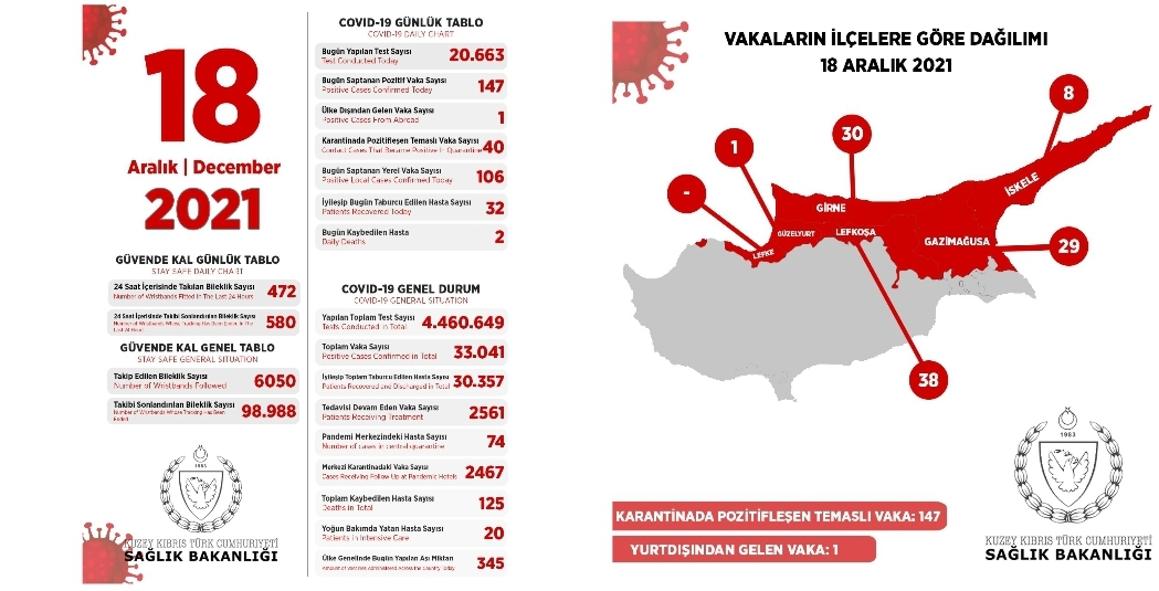 106’sı yerel, 147 pozitif vakaya rastlandı, 2 kişi hayatını kaybetti