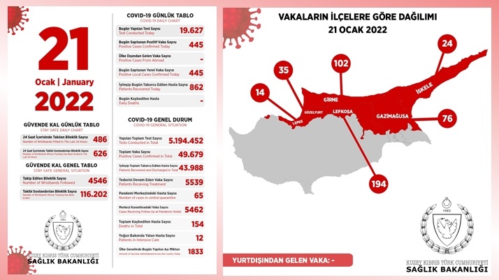 KKTC’de 445 pozitif vakaya rastlandı