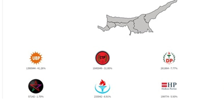 289 sandığa göre seçim sonuçları…