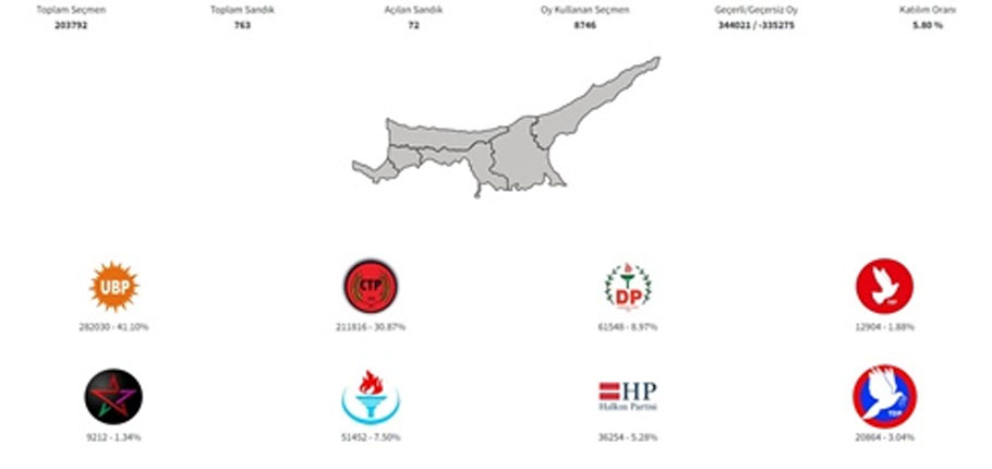 72 sandığa göre seçim sonuçları…