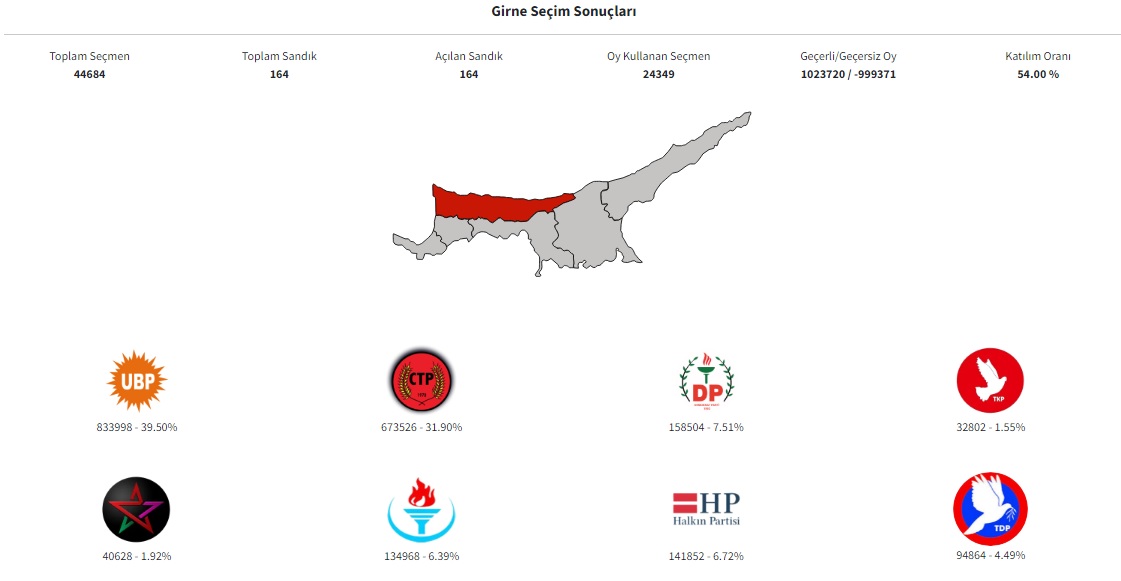 Girne’de sandıkların tümü açıldı