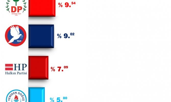 SEÇİMİ UBP ZİRVEDE TAMAMLAYACAK