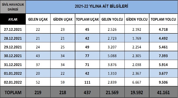 Yılbaşı döneminde Ercan Havalimanı’nı 41 bin 161 yolcu kullandı