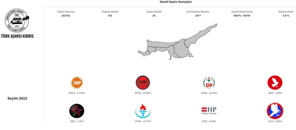 20 sandığa göre UBP  yüzde 37.54 ile ilk sırada