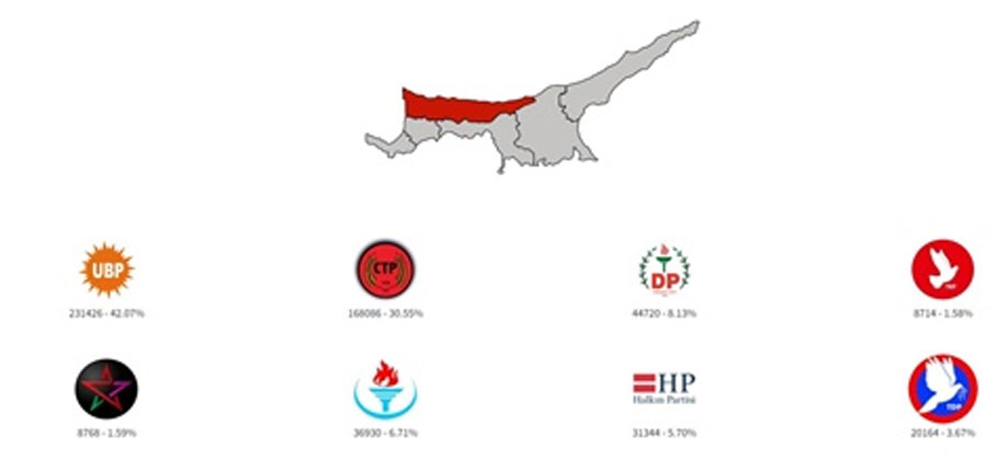 İlçeler bazında seçim sonuçları… Girne’de 54 sandık açıldı