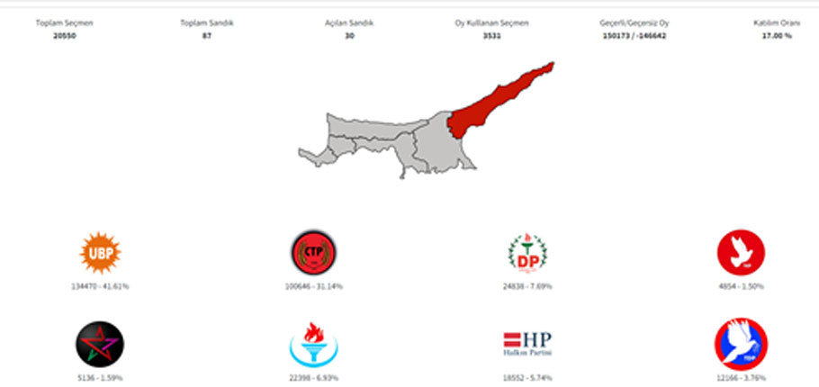 İlçeler bazında seçim sonuçları…İskele’de  oyların yüzde 17’si sayıldı