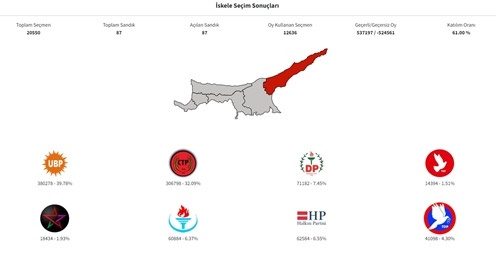 İskele’de tüm sandıklar açıldı