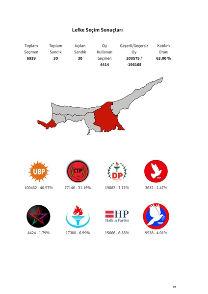 Lefke’de sandıkların tümü sayıldı..  UBP yüzde  40.57 ile seçimi önde tamamladı