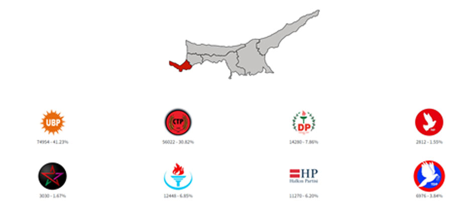 İlçeler bazında seçim  sonuçları… Lefke’de oyların yüzde 52’si sayıldı