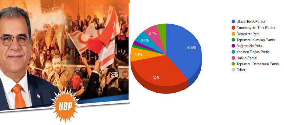 Kıbrıs Türk halkı sandık başına gitti..UBP birinci CTP ikinci parti olarak seçimi tamamladı