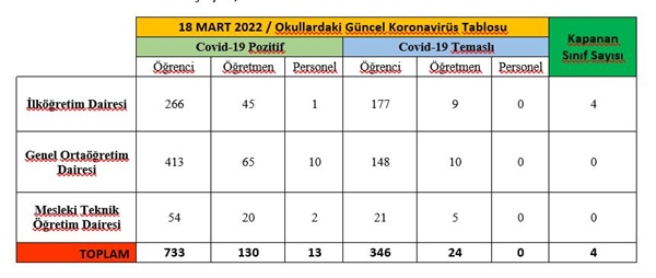 12-18 Mart’ta okullarda 733 öğrenci, 130 öğretmen 13 personel pozitif