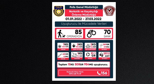 Polis Genel Müdürlüğü, uyuşturucuyla mücadele verilerini paylaştı