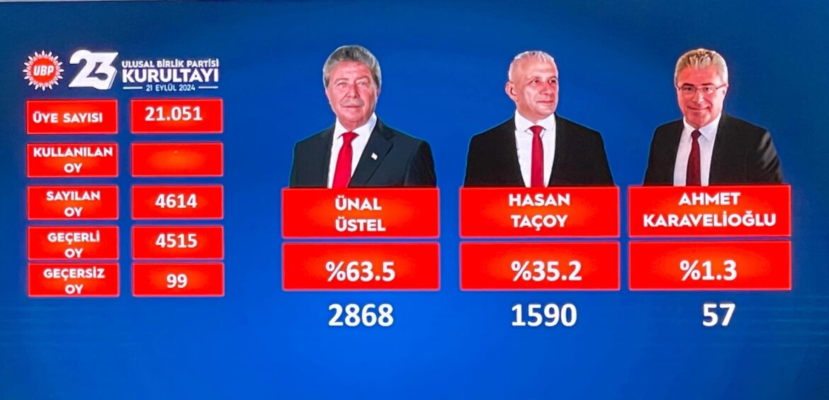 UBP Kurultayı’nda oy sayımı sürüyor, Ünal Üstel önde